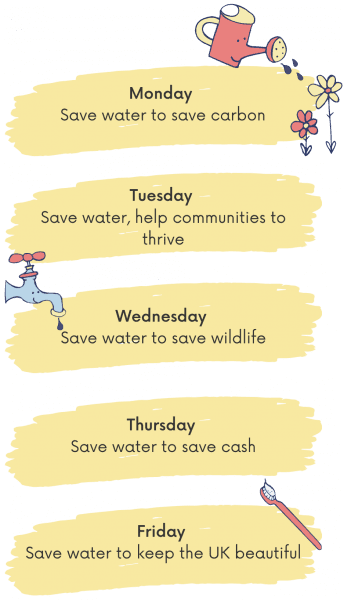 Monday Save water to save carbon Monday Save water to save carbon